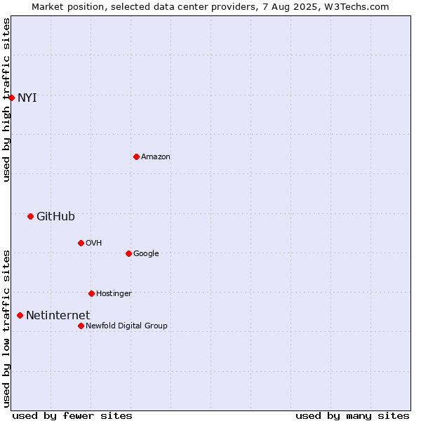 Market position of GitHub vs. Netinternet vs. NYI
