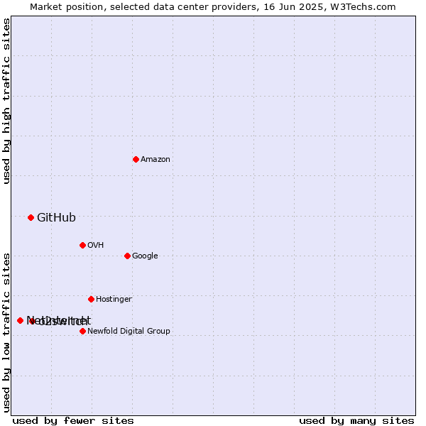 Market position of o2switch vs. GitHub vs. Netinternet