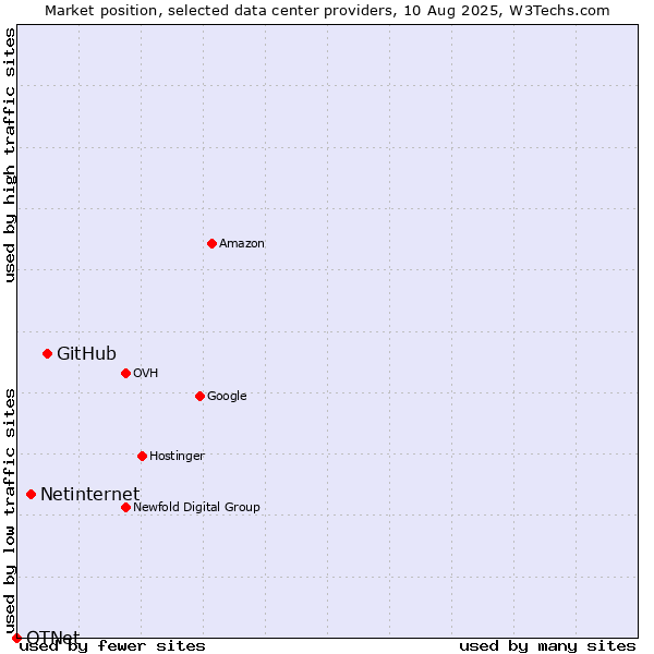 Market position of GitHub vs. Netinternet vs. OTNet