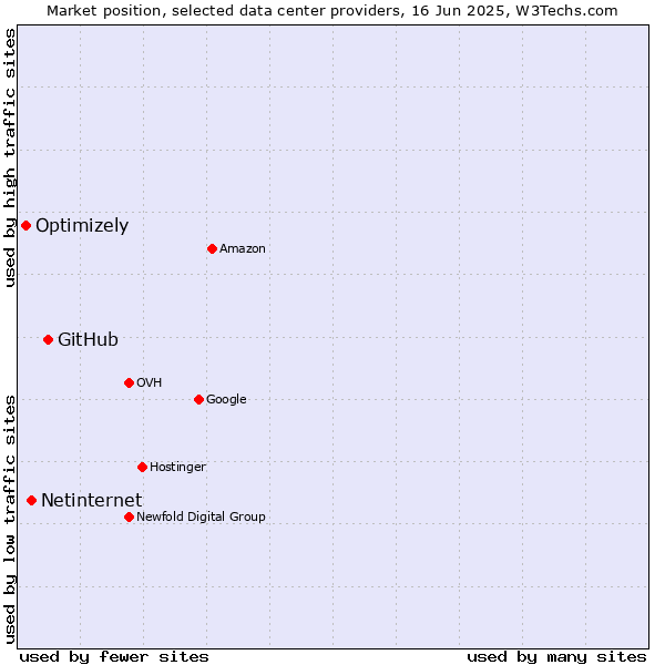 Market position of GitHub vs. Netinternet vs. Optimizely