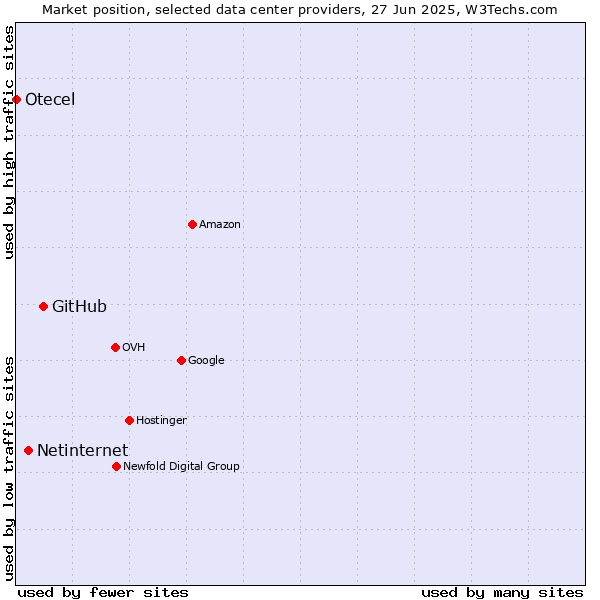 Market position of GitHub vs. Netinternet vs. Otecel