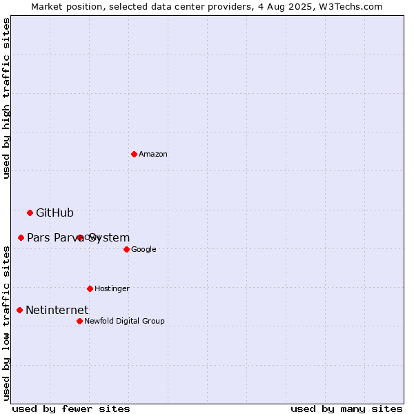 Market position of GitHub vs. Pars Parva System vs. Netinternet
