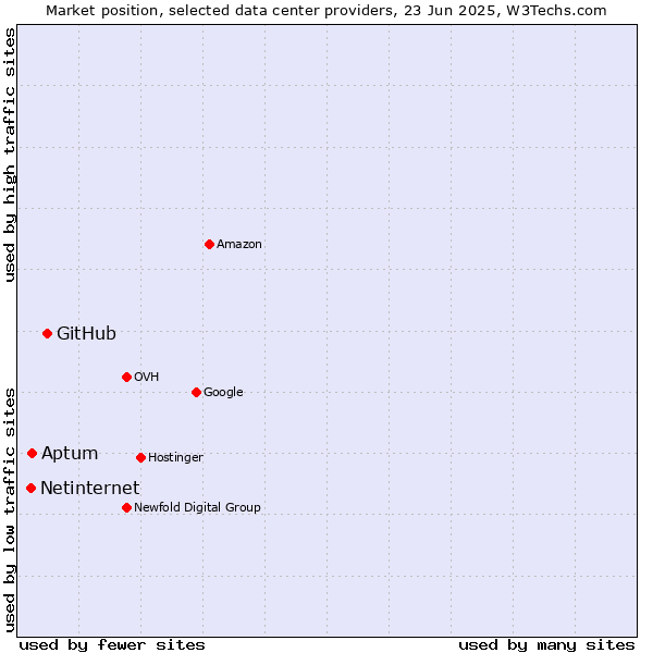Market position of GitHub vs. Aptum vs. Netinternet