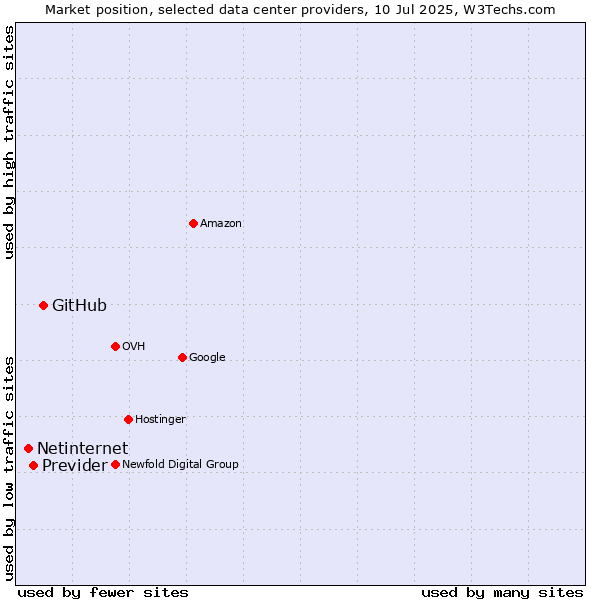 Market position of GitHub vs. Previder vs. Netinternet