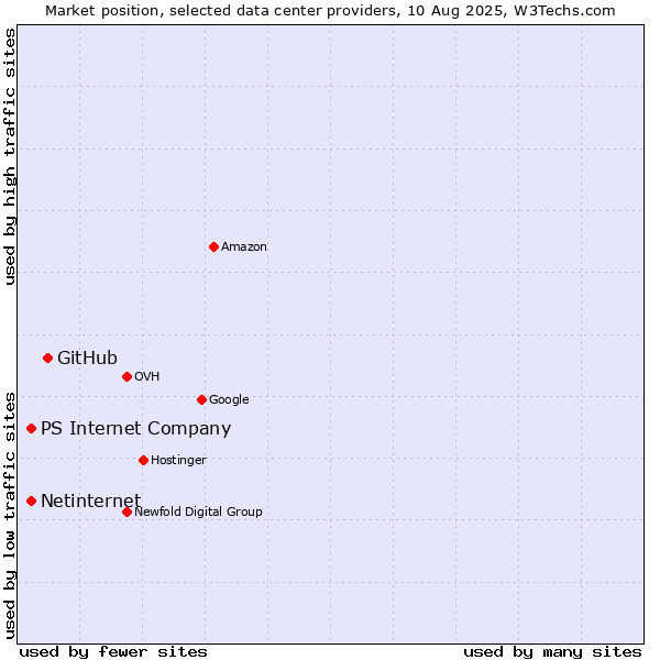 Market position of GitHub vs. Netinternet vs. PS Internet Company