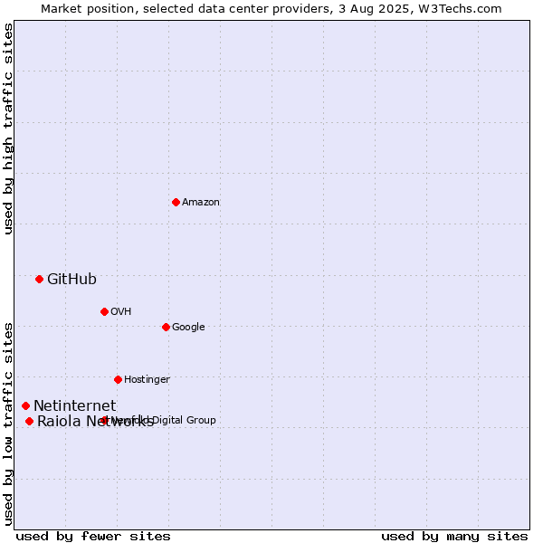 Market position of GitHub vs. Raiola Networks vs. Netinternet