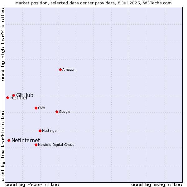 Market position of GitHub vs. Netinternet vs. Render