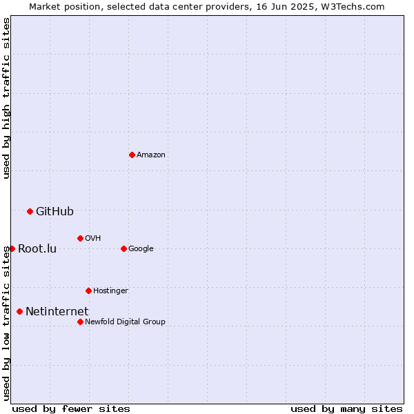 Market position of GitHub vs. Netinternet vs. Root.lu