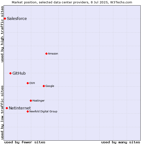 Market position of GitHub vs. Netinternet vs. Salesforce