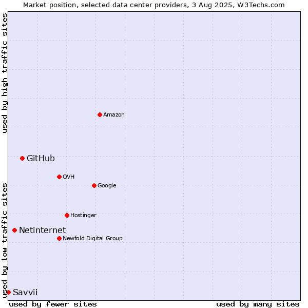 Market position of GitHub vs. Netinternet vs. Savvii