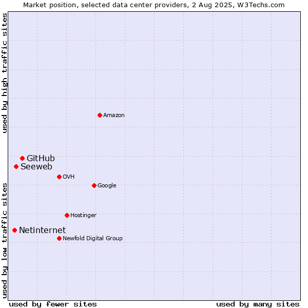 Market position of GitHub vs. Seeweb vs. Netinternet