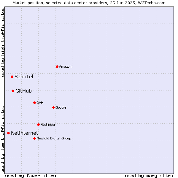 Market position of GitHub vs. Selectel vs. Netinternet