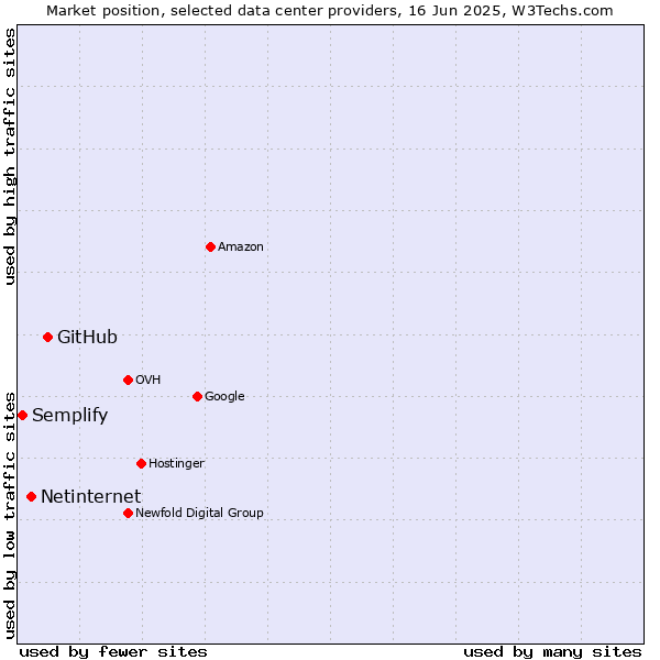 Market position of GitHub vs. Netinternet vs. Semplify