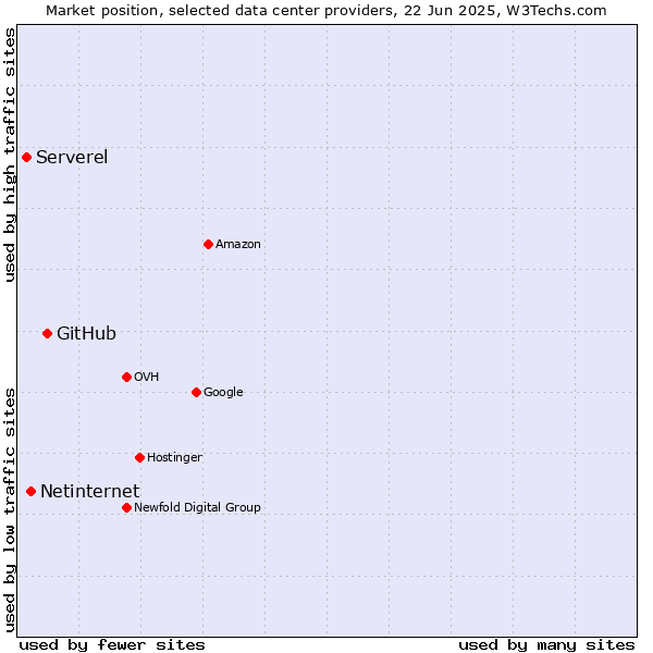 Market position of GitHub vs. Netinternet vs. Serverel