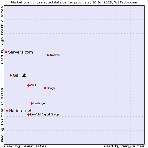 Market position of GitHub vs. Netinternet vs. Servers.com