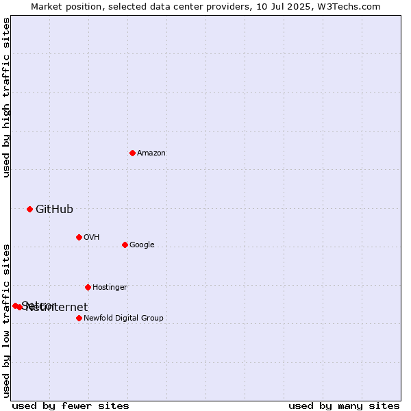 Market position of GitHub vs. Netinternet vs. Setcor