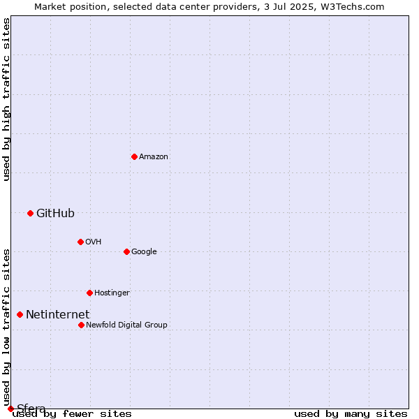 Market position of GitHub vs. Netinternet vs. Sfera