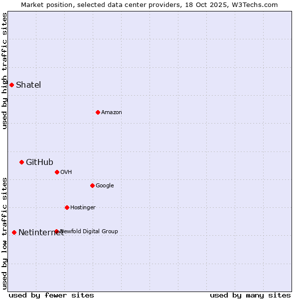 Market position of GitHub vs. Netinternet vs. Shatel