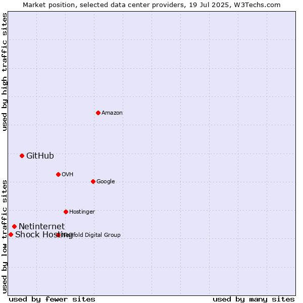 Market position of GitHub vs. Netinternet vs. Shock Hosting