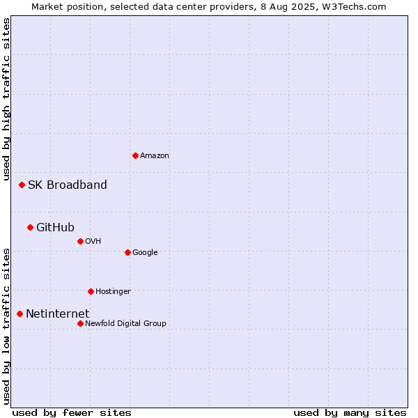 Market position of GitHub vs. SK Broadband vs. Netinternet