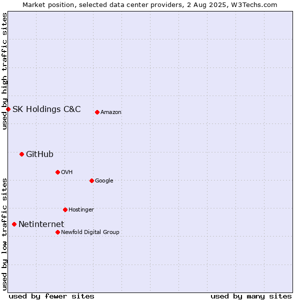 Market position of GitHub vs. Netinternet vs. SK Holdings C&C