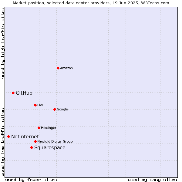Market position of Squarespace vs. GitHub vs. Netinternet