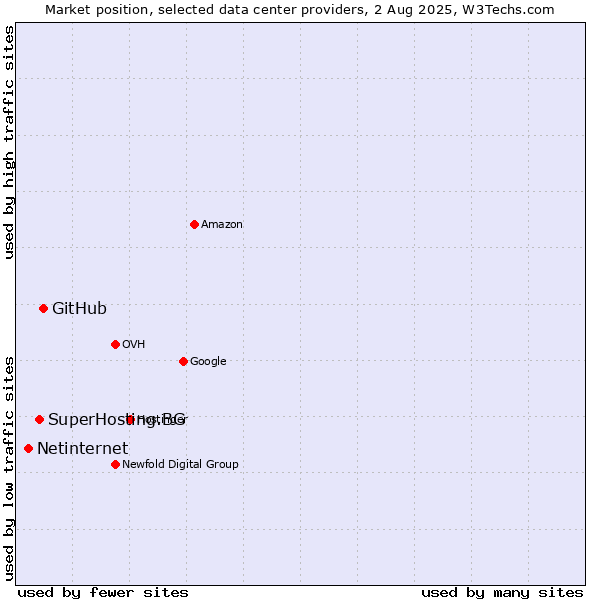 Market position of GitHub vs. SuperHosting.BG vs. Netinternet