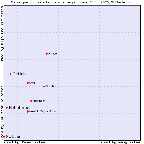 Market position of GitHub vs. Netinternet vs. Swizzonic