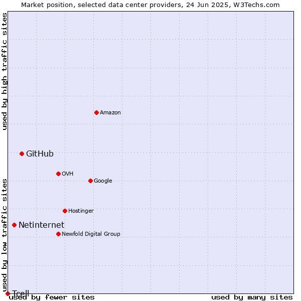 Market position of GitHub vs. Netinternet vs. Tcell