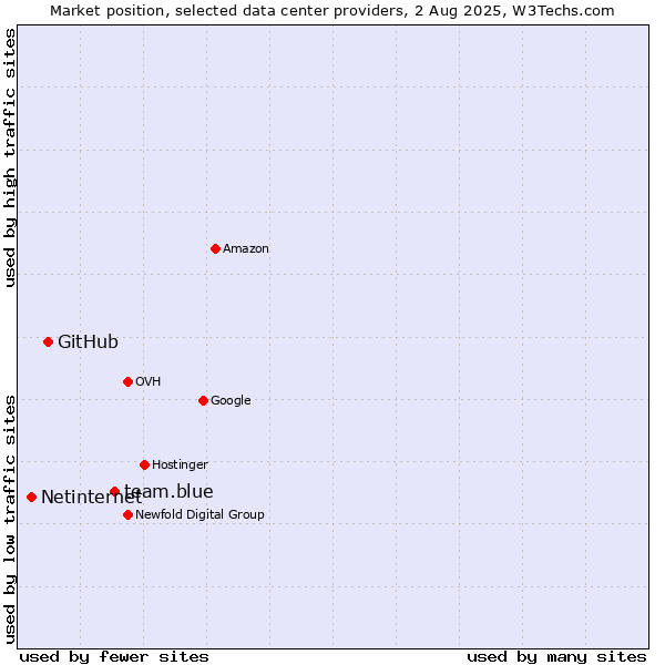 Market position of team.blue vs. GitHub vs. Netinternet