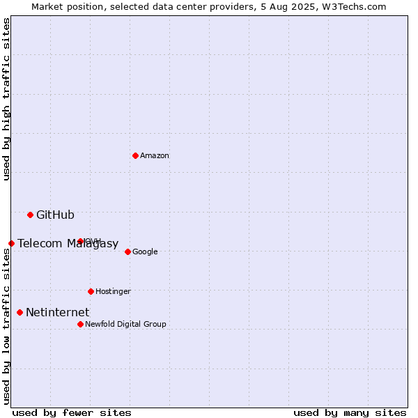 Market position of GitHub vs. Netinternet vs. Telecom Malagasy