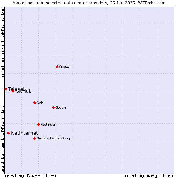 Market position of GitHub vs. Netinternet vs. Telenet