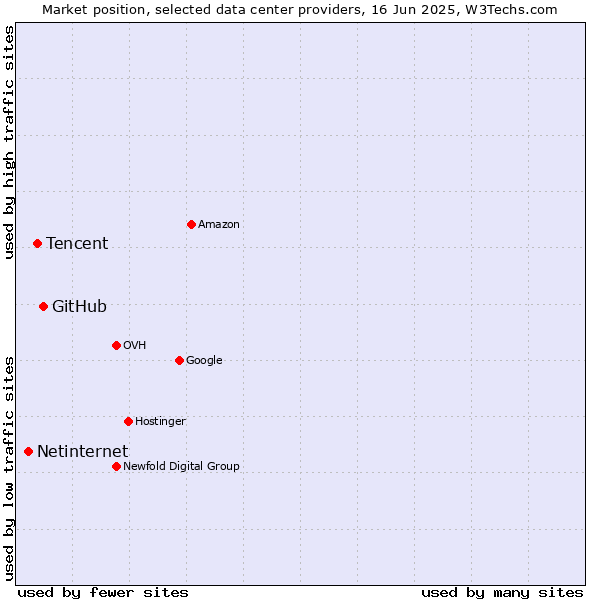Market position of GitHub vs. Tencent vs. Netinternet