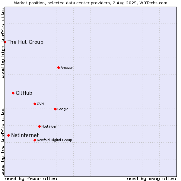 Market position of GitHub vs. Netinternet vs. The Hut Group