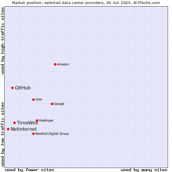 Market position of TimeWeb vs. GitHub vs. Netinternet