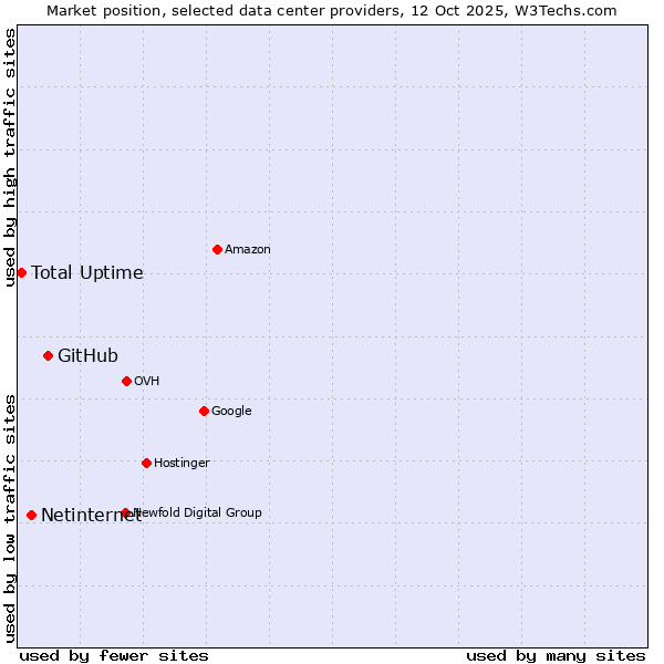 Market position of GitHub vs. Netinternet vs. Total Uptime