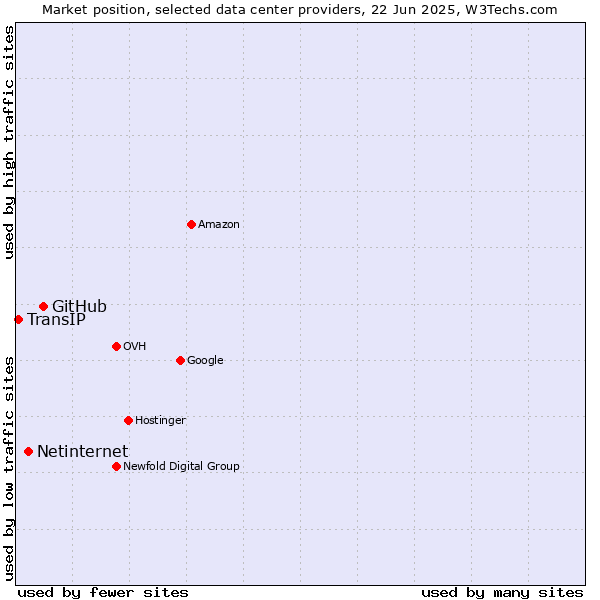 Market position of GitHub vs. Netinternet vs. TransIP