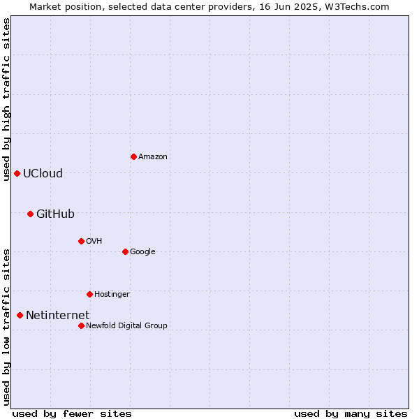 Market position of GitHub vs. Netinternet vs. UCloud