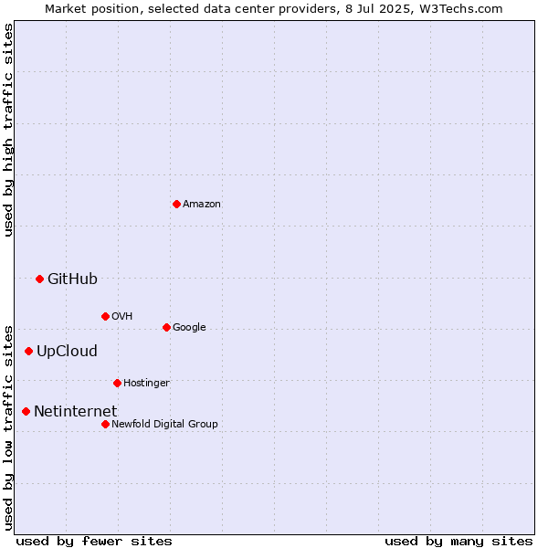 Market position of GitHub vs. UpCloud vs. Netinternet