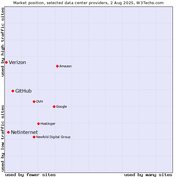 Market position of GitHub vs. Netinternet vs. Verizon