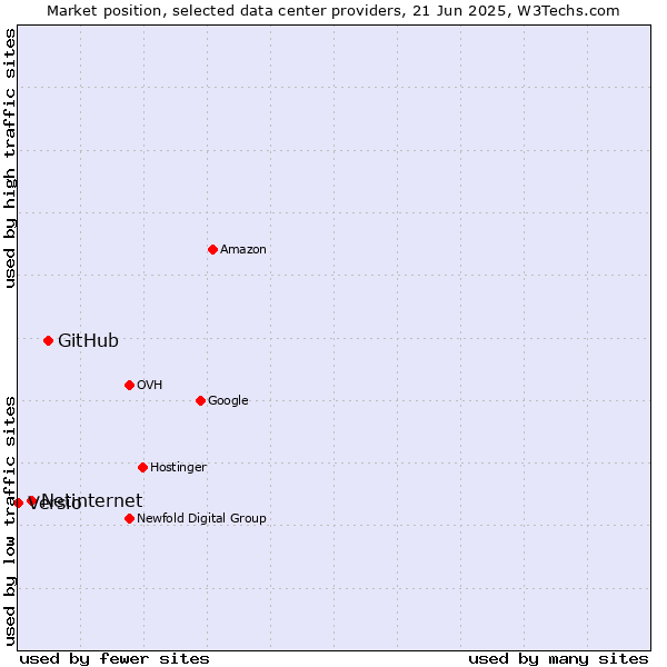 Market position of GitHub vs. Netinternet vs. Versio