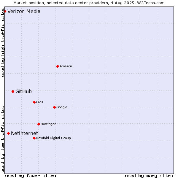 Market position of GitHub vs. Netinternet vs. Verizon Media