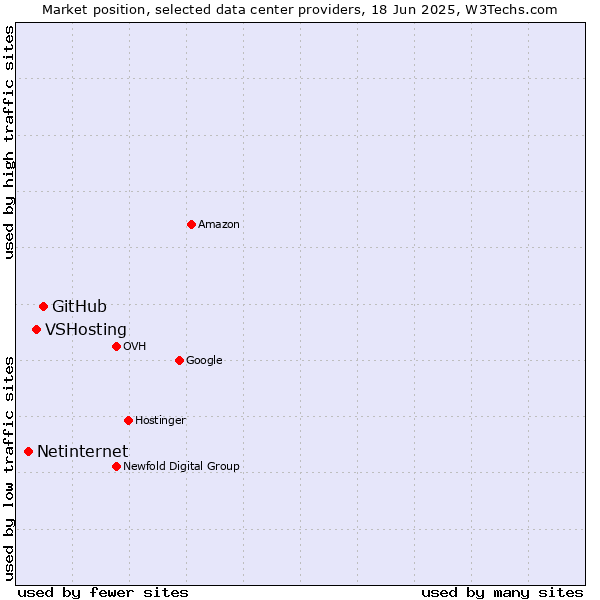 Market position of GitHub vs. VSHosting vs. Netinternet