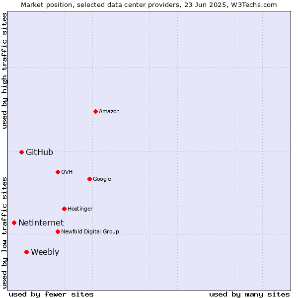 Market position of Weebly vs. GitHub vs. Netinternet