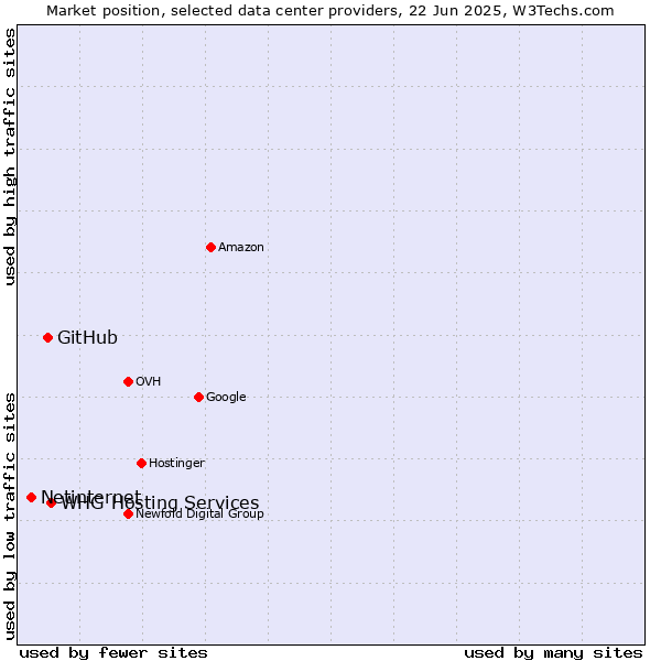 Market position of WHG Hosting Services vs. GitHub vs. Netinternet