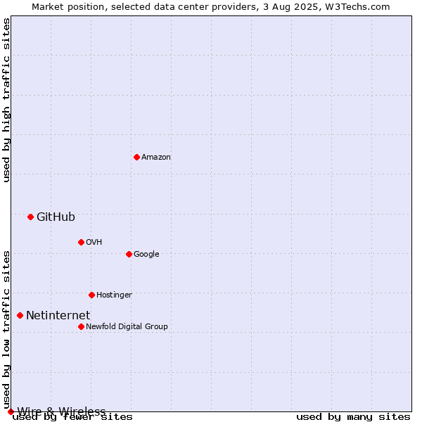 Market position of GitHub vs. Netinternet vs. Wire & Wireless