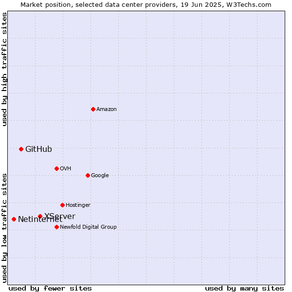 Market position of XServer vs. GitHub vs. Netinternet