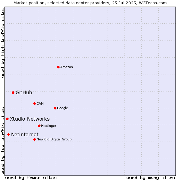 Market position of GitHub vs. Netinternet vs. Xtudio Networks