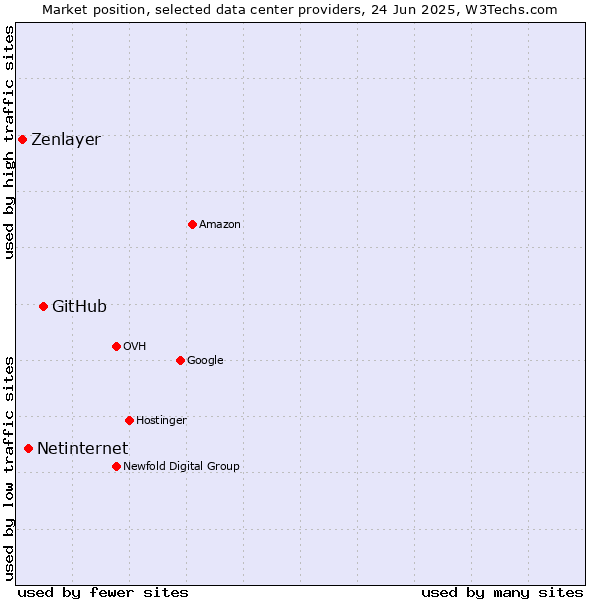 Market position of GitHub vs. Netinternet vs. Zenlayer