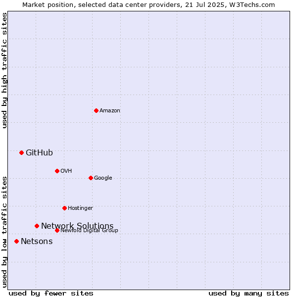 Market position of Network Solutions vs. GitHub vs. Netsons